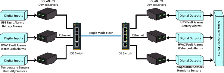 Device Servers and ethernet switch diagram
