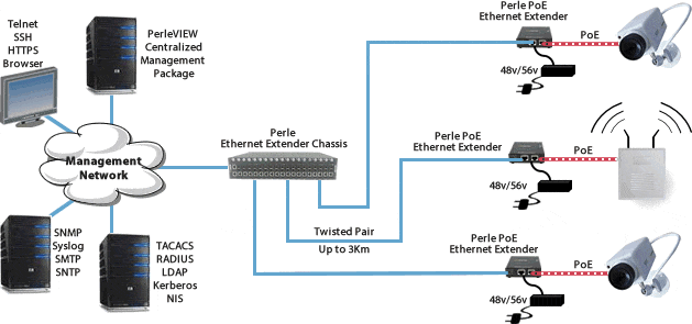 Diagrama de Extensores Ethernet por el Aeropuerto Internacional de Atenas