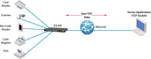 Ethernet serie con conectores TCP