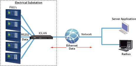 Un servidor de autenticación y RADIUS se conectan a través de Ethernet y un servidor de terminal a una subestación eléctrica (PMU).