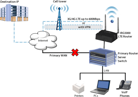 WM4700-O - Router 4G LTE de hasta 100 Mbps de enlace descendente y