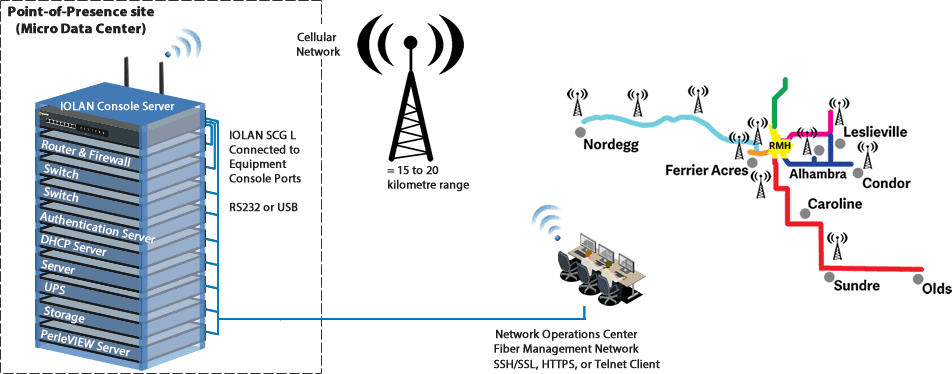 Diagrama que muestra los servidores de consola IOLAN que proporcionan gestión fuera de banda a los microcentros de datos del condado de Clearwater